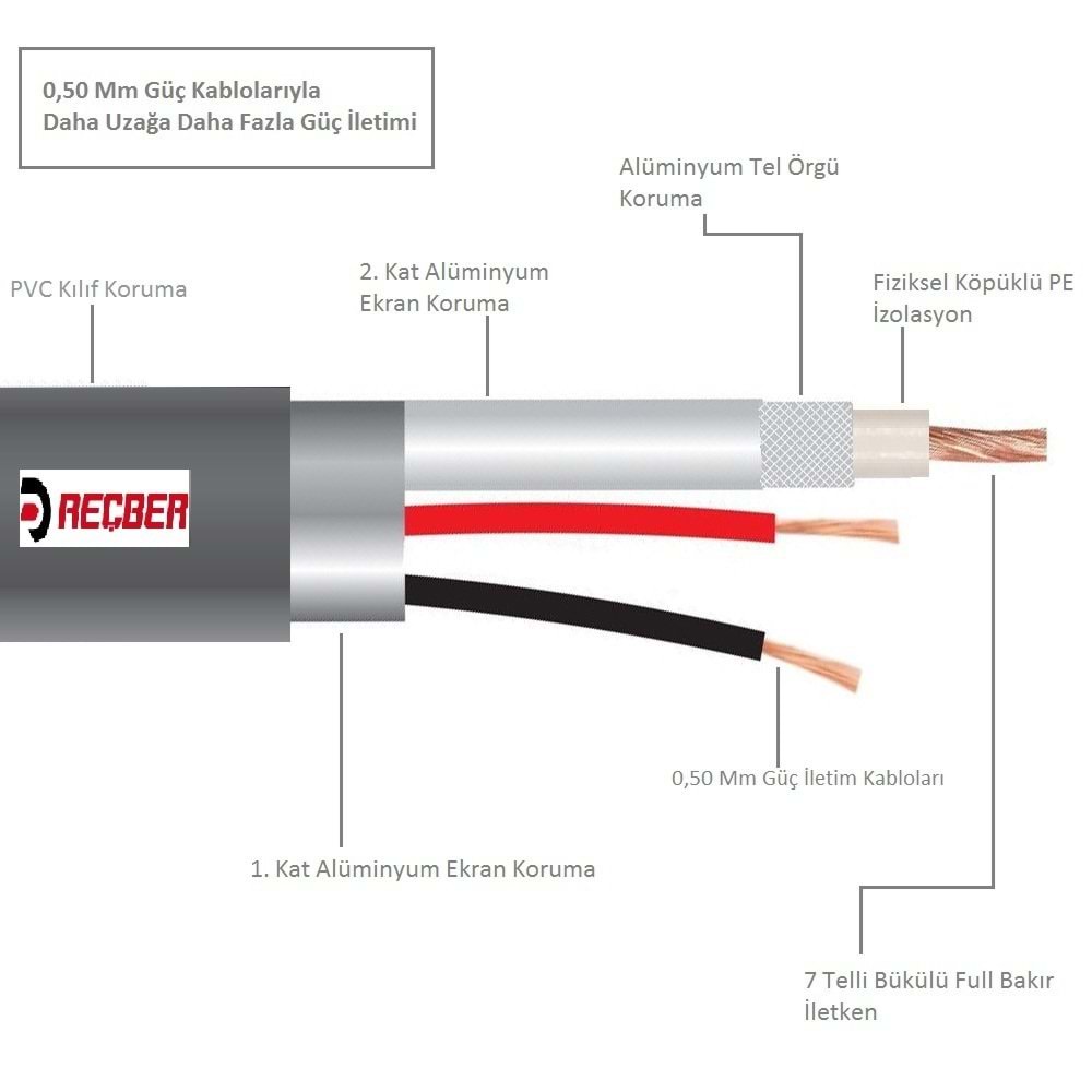 Reçber CCTV 2+1 Uzak Mesafe Kamera Kablosu-100mt RG 59 Mini Coax 2X0,50mm² Dijital Uyumlu Bükülü Full Bakır