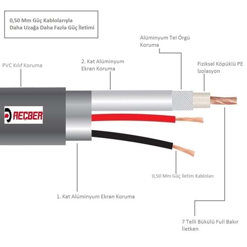 Reçber CCTV 2+1 Uzak Mesafe Kamera Kablosu-100mt RG 59 Mini Coax 2X0,50mm² Dijital Uyumlu Bükülü Full Bakır